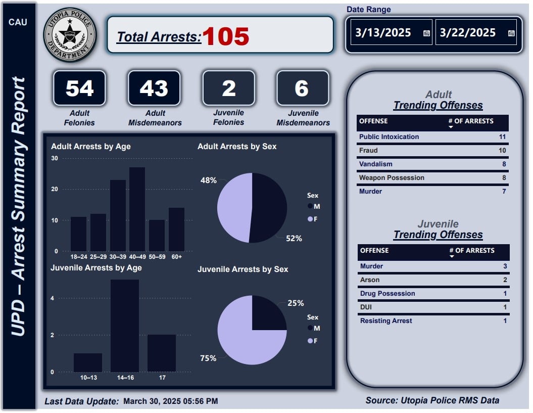 Arrest Stats by Melanie Johnson Arrest Stats